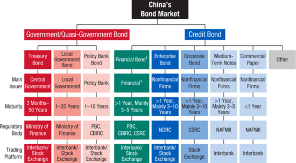 Chinese onshore bonds: Understanding policy signals and market structure